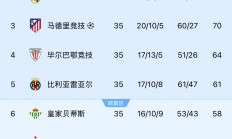 九游体育官网-关于皇马客场逆转胜利，稳居积分榜榜首的信息