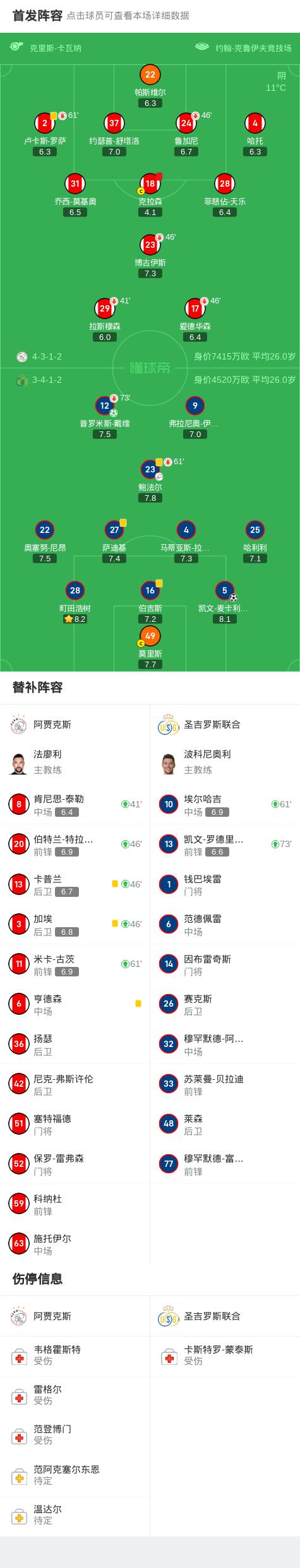 阿贾克斯主场击败罗马晋级下一轮
