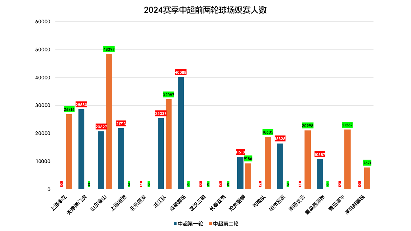 关于赛事票房收入创新高，吸引众多球迷的信息