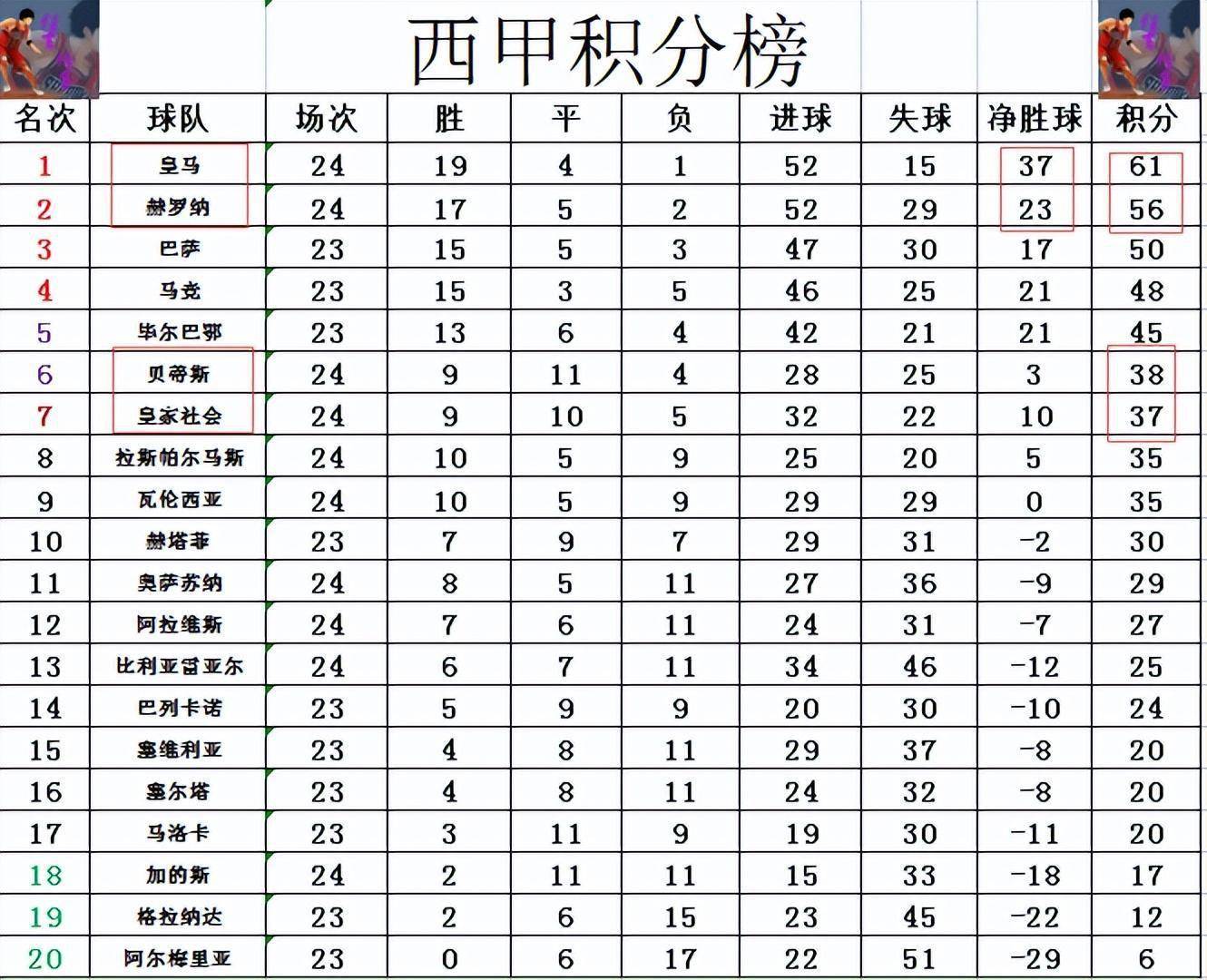 九游体育网页版-关于皇家社会主场大胜，保持领跑积分榜的信息