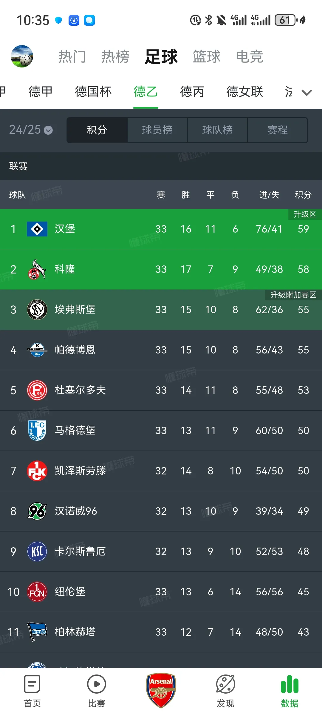 包含沃尔夫斯堡客场逆转，继续领先排名的词条