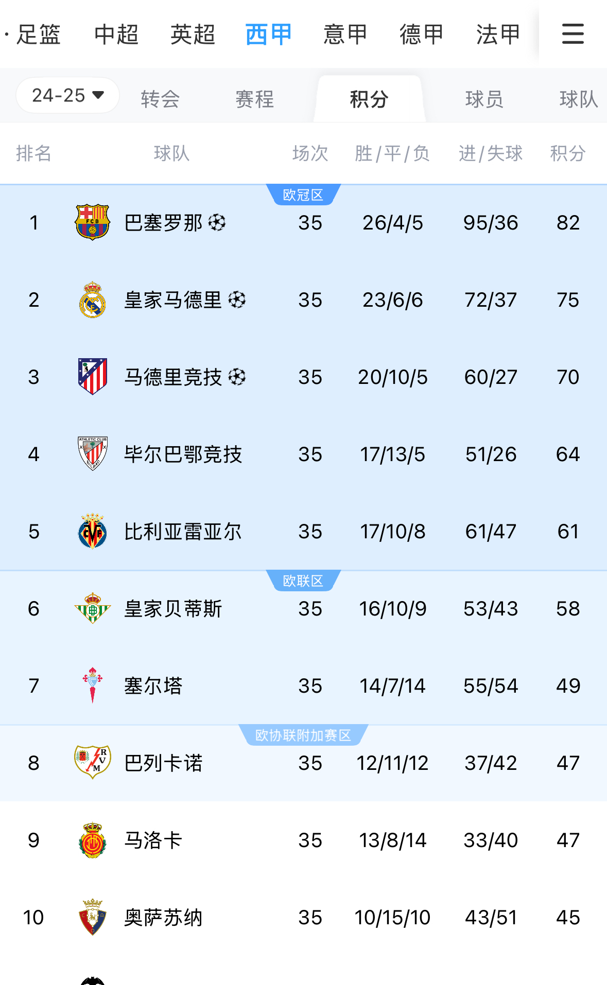 关于皇马客场逆转胜利，稳居积分榜榜首的信息