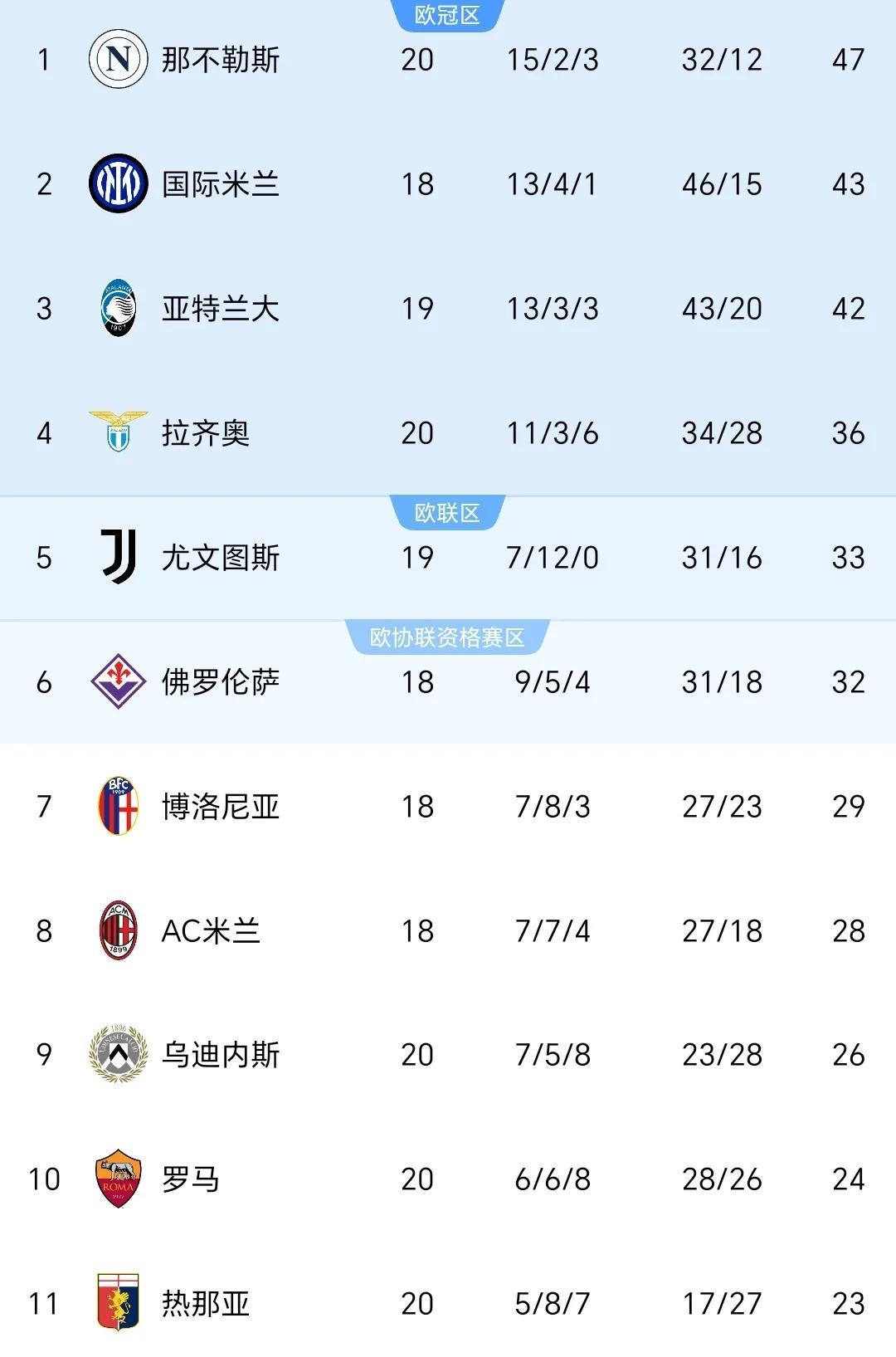 包含那不勒斯客场惨败，欧冠资格岌岌可危的词条