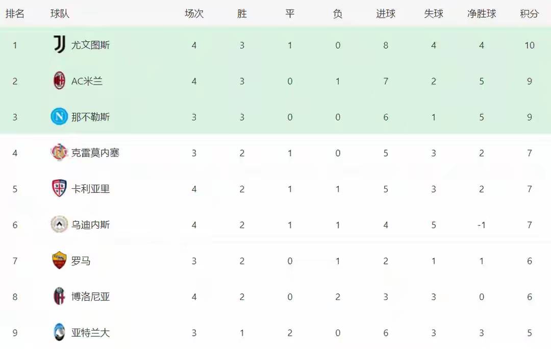 关于AC米兰战平那不勒斯，继续领跑意甲积分榜的信息